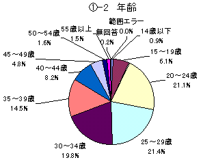 【図1-2】年齢のグラフ