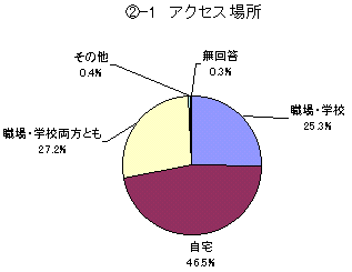 【図2-1】アクセス場所のグラフ