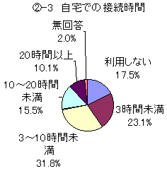 【図2-3】接続時間（自宅）のグラフ