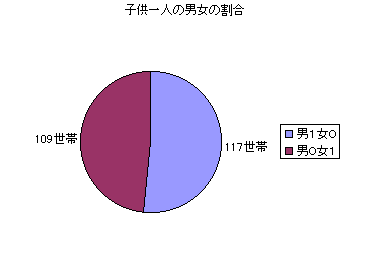 【図2-3】お子様の割合：子供一人のグラフ