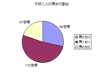 【図2-4】お子様の割合：子供二人のグラフ