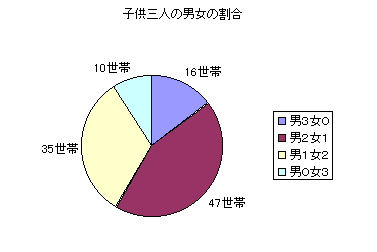 【図2-5】お子様の割合：子供三人のグラフ
