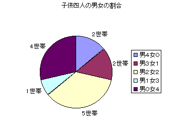 【図2-6】お子様の割合：子供四人のグラフ