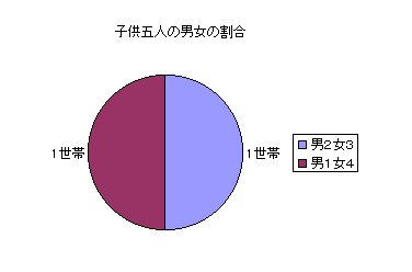 【図2-7】お子様の割合：子供五人のグラフ