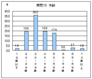 【図1-1】年齢のグラフ