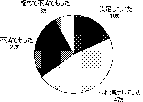 【図7-1】今回購入以前に利用していたパソコンの満足度のグラフ