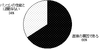 【図7-2】パソコンの性能と購入要因の関係のグラフ