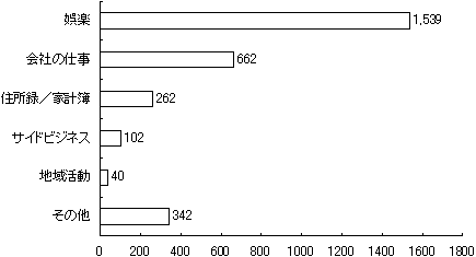 【図8-1】パソコン購入の主要目的のグラフ