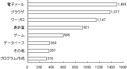 【図8-2】パソコンで利用している主なアプリケーションのグラフ