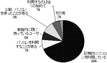 【図2-1】アンケート回答者のパソコン利用実態のグラフ
