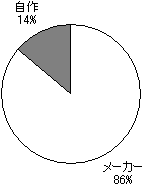 【図3-1】自作パソコンの割合（全体）のグラフ
