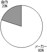 【図3-2】自作パソコンの割合（デスクトップ機）のグラフ