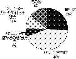 【図4-1】パソコン購入経路のグラフ