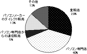 【図4-2】パソコン購入経路（自作機を除く）のグラフ