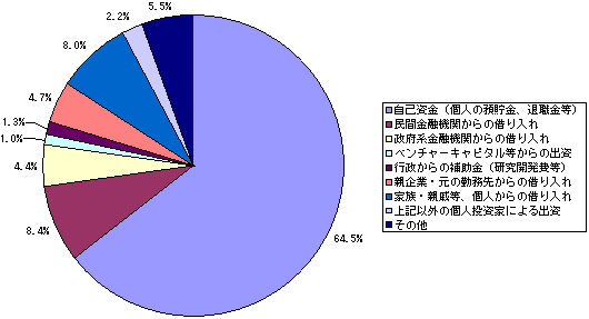 【図11】資金調達方法のグラフ