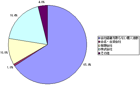 【図4-1】経営形態のグラフ