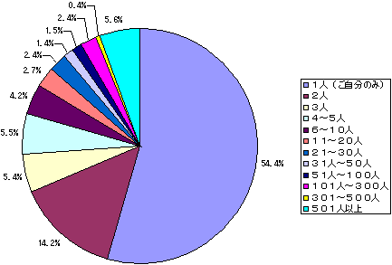 【図4-2】従業員数のグラフ