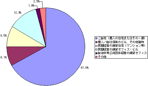 【図6】オフィス形態のグラフ