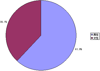 【図7】性別のグラフ