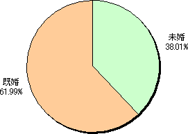 （2）-1 既婚・未婚のグラフ