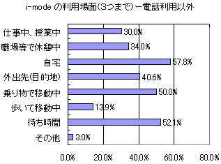 i-modeの利用場面のグラフ
