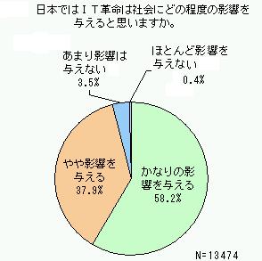 日本ではＩＴ革命は社会にどの程度の影響を与えると思いますか。のグラフ
