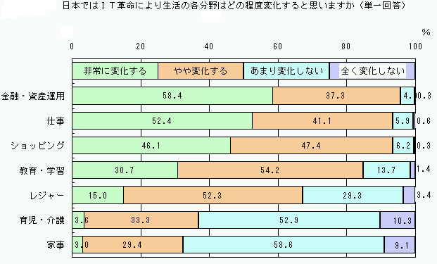 日本ではＩＴ革命により生活の各分野はどの程度変化すると思いますか。のグラフ