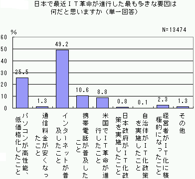 日本で最近ＩＴ革命が進行した最も大きな要因は何だと思いますか。のグラフ