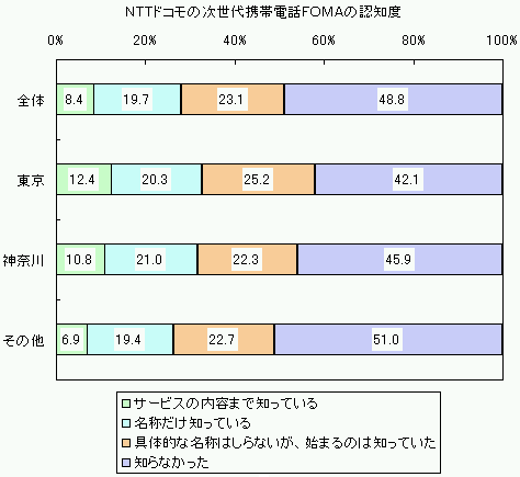 NTTドコモの次世代携帯電話FOMAの認知度のグラフ