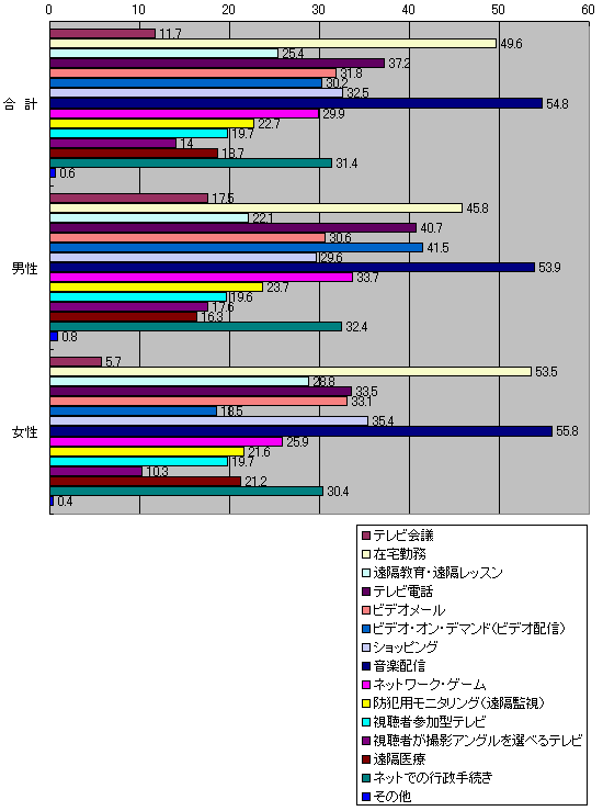 ブロードバンドでの利用用途（性別）のグラフ