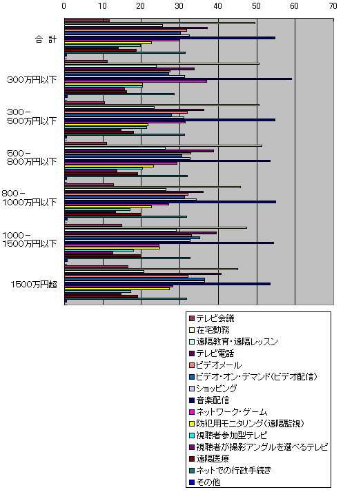 ブロードバンドでの利用用途（年収別）のグラフ