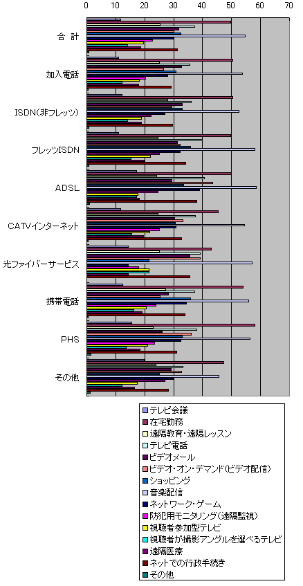 ブロードバンドでの利用用途（利用接続回線別）のグラフ