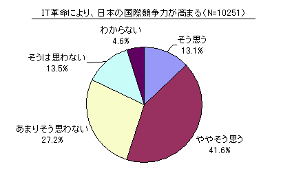ＩＴ革命により日本の国際競争力が高まるのグラフ