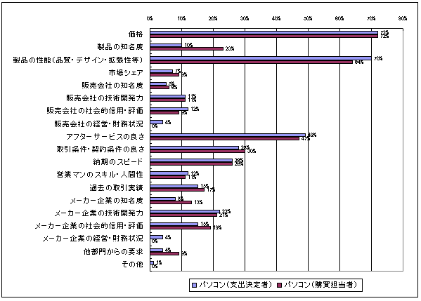 【図4‐2】パソコン購入時に重視するポイントのグラフ