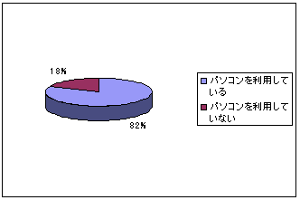 【図1-1】子供のパソコンの利用状況のグラフ