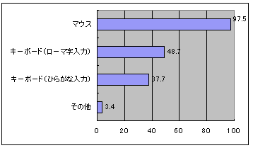 【図1-2】パソコン利用の際の使用可能ツールのグラフ