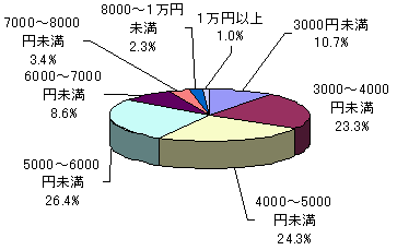 【図5】毎月の接続料金（プロバイダー料金、接続回線料金含む）のグラフ