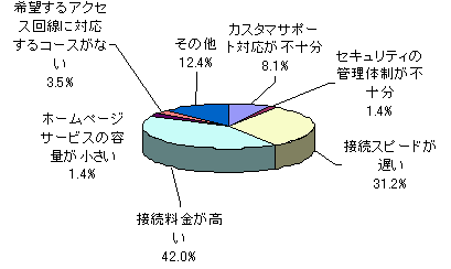 【図9】プロバイダー乗り換え検討理由のグラフ