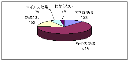 【図8】ワールドカップ開催による日本経済への経済効果のグラフ