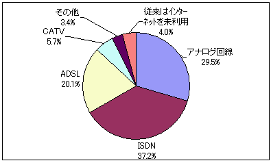 図5. FTTH導入直前のインターネット接続回線