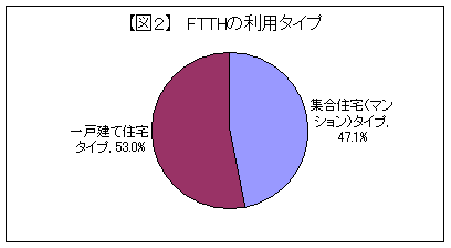 【図2】FTTHの利用タイプ