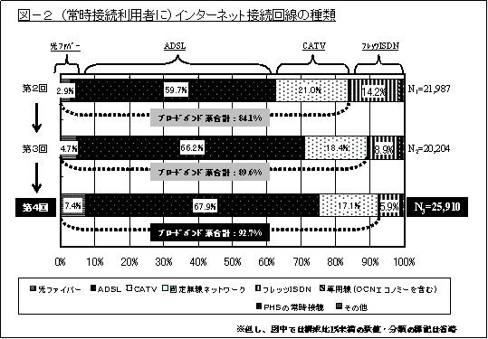 【図-2】インターネット接続回線の種類