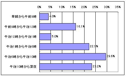 図7. 主な学習時間帯