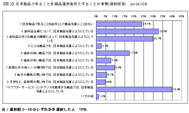【図2】日本製品であることを商品選択条件とすることの有無