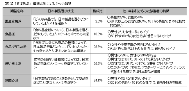 【図3】「日本製品」選択状況による5つの類型