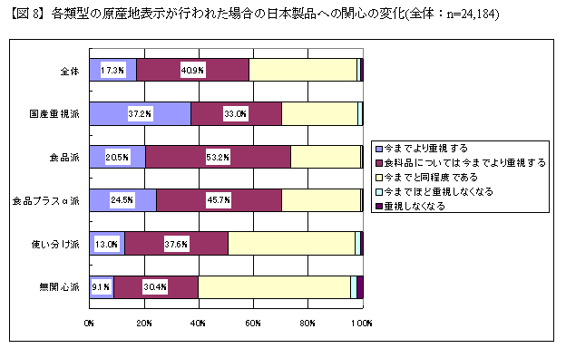 【図8】原産地表示が行われた場合の日本製品への関心の変化