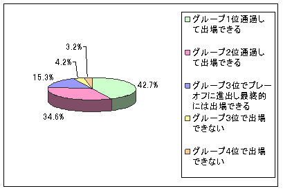 【図6】日本代表のドイツ本大会の出場予想