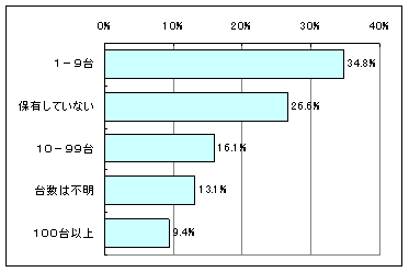 【図2】保有している社用車・営業車の台数