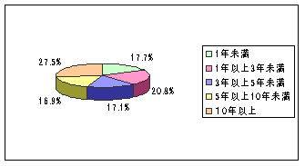 【図3】株式売買の経験年数