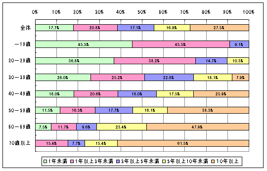 【図4】株式売買の経験年数 (年代別）